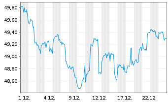 Chart LBBW Gesund Leben Inhaber-Anteile R - 1 Monat