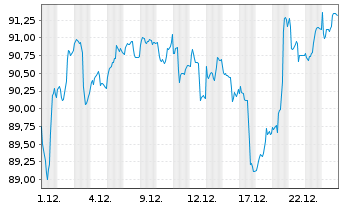 Chart Tigris Small&Micro Cap Grow.FD Inh.Anteilsklasse R - 1 Monat