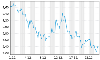 Chart The Platform Group AG - 1 Monat