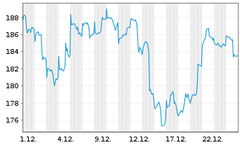Chart BIT Global Fintech Leaders Inhaber-Anteile R-I - 1 Monat