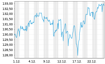 Chart Castell Digital Opportunities Inhaber-Anteile - 1 Monat