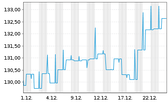 Chart Castell Global Industries Sel. Inhaber-Anteile - 1 Monat