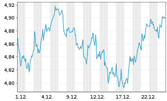 Chart iShares TecDAX UCITS ETF DE Inhaber-Anteile EUR - 1 Monat