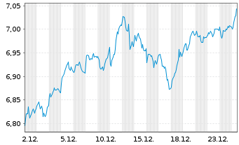 Chart iShares Core DAX UCITS ETF DE - 1 Monat