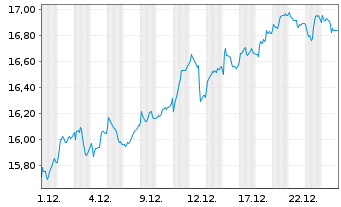 Chart iShs ESTXX Banks 30-15 UC.ETF - 1 Monat