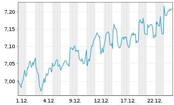 Chart iSh.EO ST.Sel.Div.30 U.ETF DE - 1 Monat