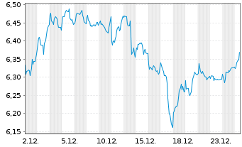 Chart iSh.ST.Eu.600 Technol.U.ETF DE - 1 Monat