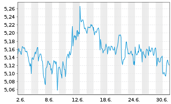 Chart iSh.ST.Gl.Sel.Div.100 U.ETF DE Inh.Ant. EUR Acc. - 1 Monat