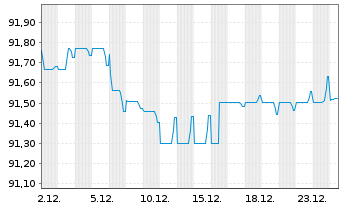Chart Vonovia Finance B.V. EO-Med.Term Nts 2019(29/29) - 1 Month