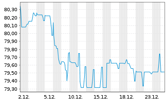 Chart Vonovia Finance B.V. EO-Med.Term Nts 2019(29/34) - 1 Month