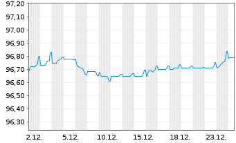 Chart Vonovia Finance B.V. EO-Med.Term Nts 2019(19/27) - 1 Month