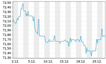 Chart Vonovia Finance B.V. EO-Med.Term Nts 2019(19/39) - 1 Month