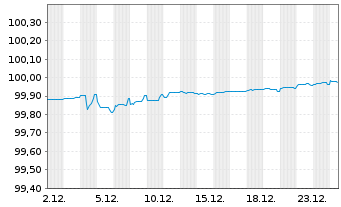 Chart Allianz Finance II B.V. EO-Med.Term Nts. 19(25/26) - 1 Monat