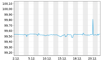 Chart Mercedes-Benz Int.Fin. Medium-Term Notes 2019(26) - 1 Month