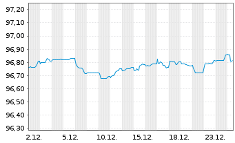 Chart JAB Holdings B.V. EO-Notes 2019(27) - 1 Monat
