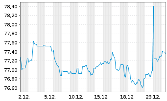 Chart JAB Holdings B.V. EO-Notes 2019(39) - 1 Monat