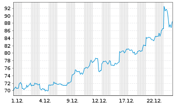 Chart XTrackers ETC PLC Silber - 1 Monat