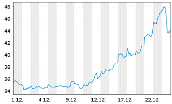Chart XTrackers ETC PLC Platin - 1 Monat