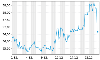 Chart XTrackers ETC PLC Gold - 1 Monat