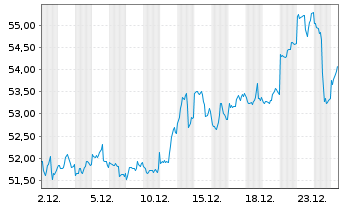 Chart XTrackers ETC PLC Gold - 1 Monat
