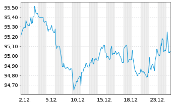 Chart Mercedes-Benz Group AG Medium Term Notes v.19(31) - 1 Month