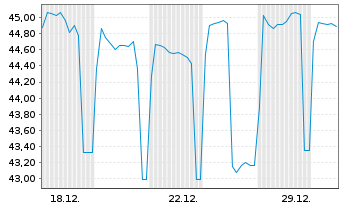 Chart Brandenburg, Land Schatzanw. v.2019(2049) - 1 Monat