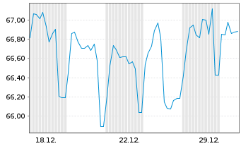 Chart Brandenburg, Land Schatzanw. v.2019(2039) - 1 Monat