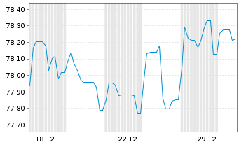 Chart Brandenburg, Land Schatzanw. v.2020(2035) - 1 Monat