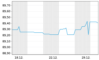 Chart Brandenburg, Land Schatzanw. v.2020(2030) - 1 Monat