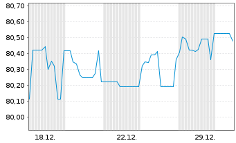 Chart Brandenburg, Land Schatzanw. v.2020(2033) - 1 Monat