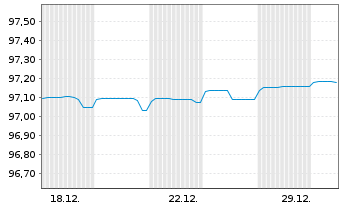 Chart Brandenburg, Land Schatzanw. v.2020(2027) - 1 Monat