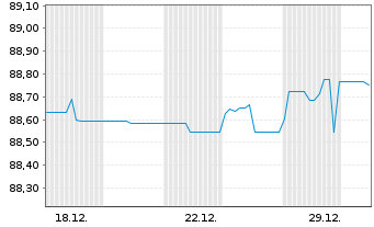 Chart Brandenburg, Land Schatzanw. v.2020(2030) - 1 Monat