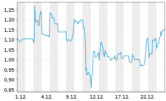 Chart SpielVGG Unterhaching KGaA - 1 Monat