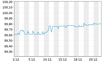 Chart Deutsche Telekom AG MTN v.2019(2026) - 1 Monat