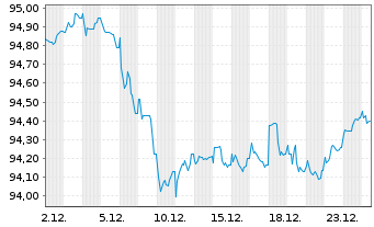 Chart Deutsche Telekom AG MTN v.2019(2031) - 1 Monat