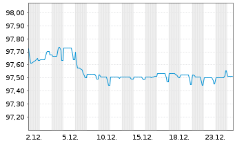 Chart SAP SE Inh.-Schuldv.v.2018(2027/2028) - 1 Month