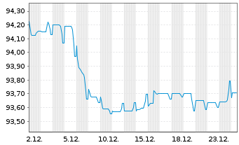 Chart SAP SE Inh.-Schuldv.v.2018(2030/2031) - 1 Month