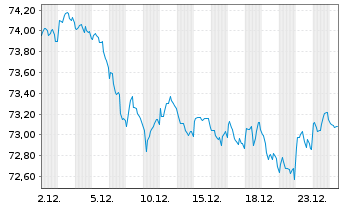 Chart Kreditanst.f.Wiederaufbau Med.Term Nts. v.19(39) - 1 Monat