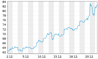 Chart XTrackers ETC PLC Silber - 1 Monat