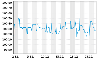 Chart Schaeffler AG MTN v.2019(2026/2027) - 1 Month