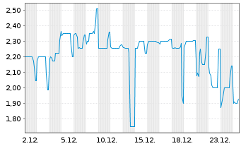 Chart Schlote Holding GmbH Anleihe v.2019(2022/2024) - 1 Month
