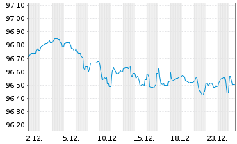 Chart HOCHTIEF AG MTN v.2019(2027/2027) - 1 Month
