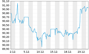 Chart HOCHTIEF AG MTN v.2019(2031/2031) - 1 Month