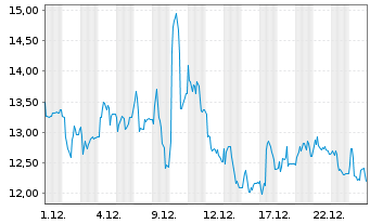 Chart Circus SE - 1 Monat