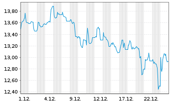 Chart Knaus Tabbert AG - 1 Monat