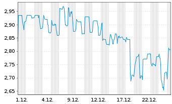 Chart pferdewetten.de AG - 1 Monat