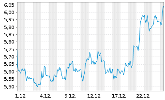Chart TeamViewer SE - 1 Monat