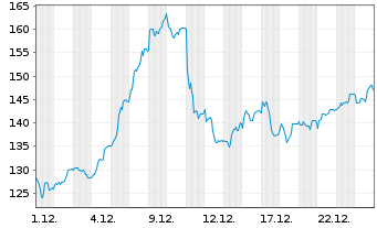 Chart Alzchem Group AG - 1 Monat