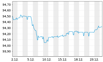 Chart ING-DiBa AG MTN-Hyp.-Pfand. v.22(29) - 1 Monat