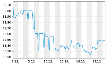 Chart ING-DiBa AG MTN-Hyp.-Pfand. v.22(30) - 1 Monat
